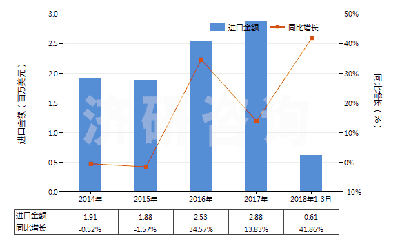 2014-2018年3月中國(guó)硫化黑及以其為基本成分的制品(硫化黑即硫化青)(HS32041911)進(jìn)口總額及增速統(tǒng)計(jì)